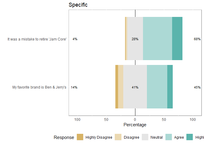 Data Vis for Likert Questions